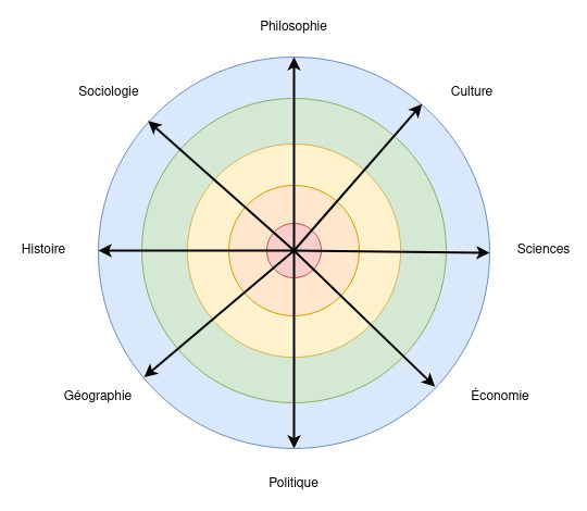 Cercles concentriques de la culture générale