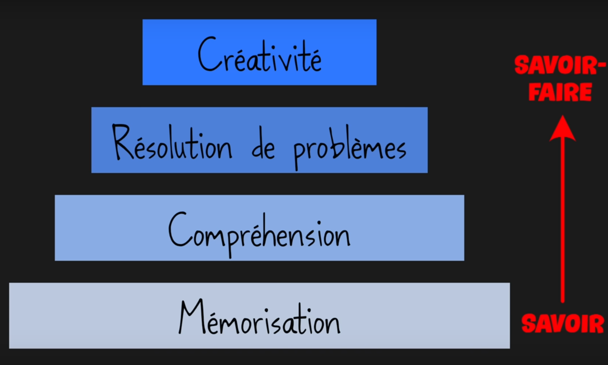 Les 4 étapes pour apprendre