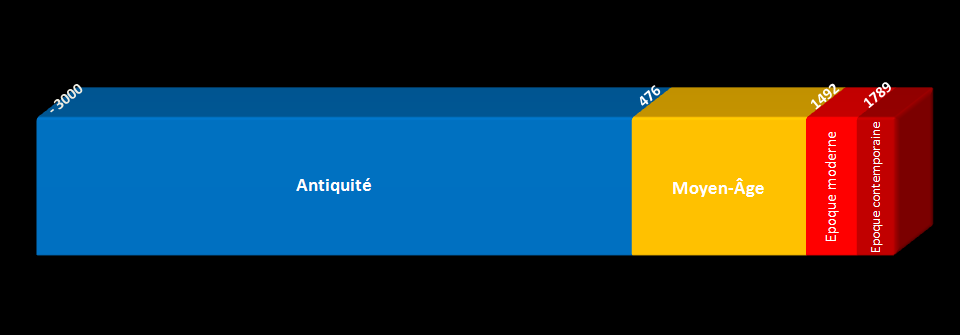 Frise des grandes époques de l’Histoire