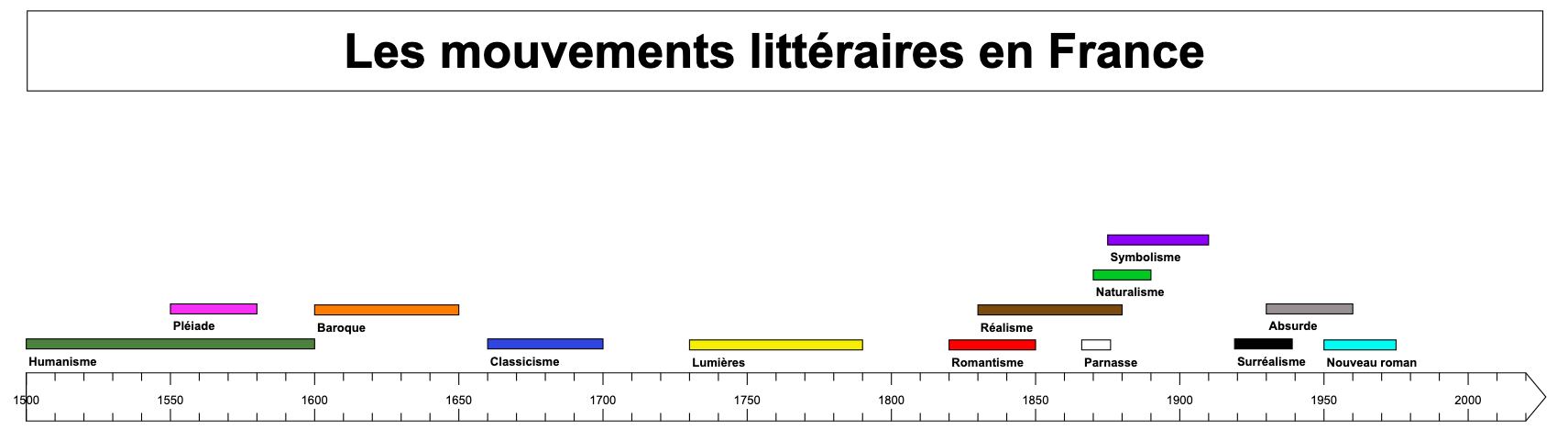 Frise des mouvements littéraires français